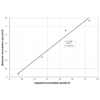Graph of the Linearity Recovery for the Cyclic GMP EIA Kit StressXpress - SKT-211