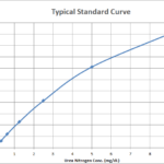 SKT-213_Blood_Urea_Nitrogen_Detection_Kit_Standard_Curve_Fig1