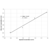 Graph of the Linearity Recovery for the SOD Activity Kit StressXpress - SKT-214