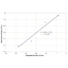 Graph of the Linearity Recovery for the Catalase Activity Kit StressXpress - SKT-215