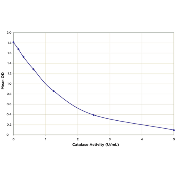 Catalase Activity Kit StressXpress® (SKT215) StressMarq Biosciences Inc.
