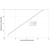 Graph of the Linearity Recovery for the Hydrogen Peroxide Detection Kit StressXpress - SKT-216