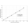 Graph of the Linearity Recovery for the Retinol Binding Protein Urinary EIA Kit StressXpress - SKT-218