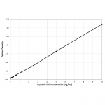 SKT-219_Cystatin_C_EIA_Kit_Standard_Curve_Fig1.png