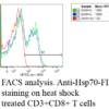 Mouse Anti-Hsp70 Antibody: FITC [C92F3A-5] used in Fluorescence Activated Cell Sorting (FACS) on Mouse Heat Shocked CD3+ CD8+ T cells  (SMC-100)