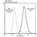 SMC-268_CD74_Antibody_3D7_FCM_Human_Neuroblastoma-cells-SH-SY5Y_1.png