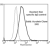 Mouse Anti-Acrolein Antibody [2H2] used in Flow Cytometry (FCM) on Human Neuroblastoma cells (SH-SY5Y) (SMC-504)