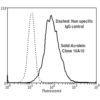 Mouse Anti-Acrolein Antibody [10A10] used in Flow Cytometry (FCM) on Human Neuroblastoma cells (SH-SY5Y) (SMC-505)