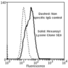 Mouse Anti-Hexanoyl-Lysine adduct Antibody [5E8] used in Flow Cytometry (FCM) on Human Neuroblastoma cells (SH-SY5Y) (SMC-509)