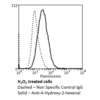 Mouse Anti-4-Hydroxy-2-hexenal Antibody [6F10] used in Flow Cytometry (FCM) on Human Neuroblastoma cells (SH-SY5Y) (SMC-510)