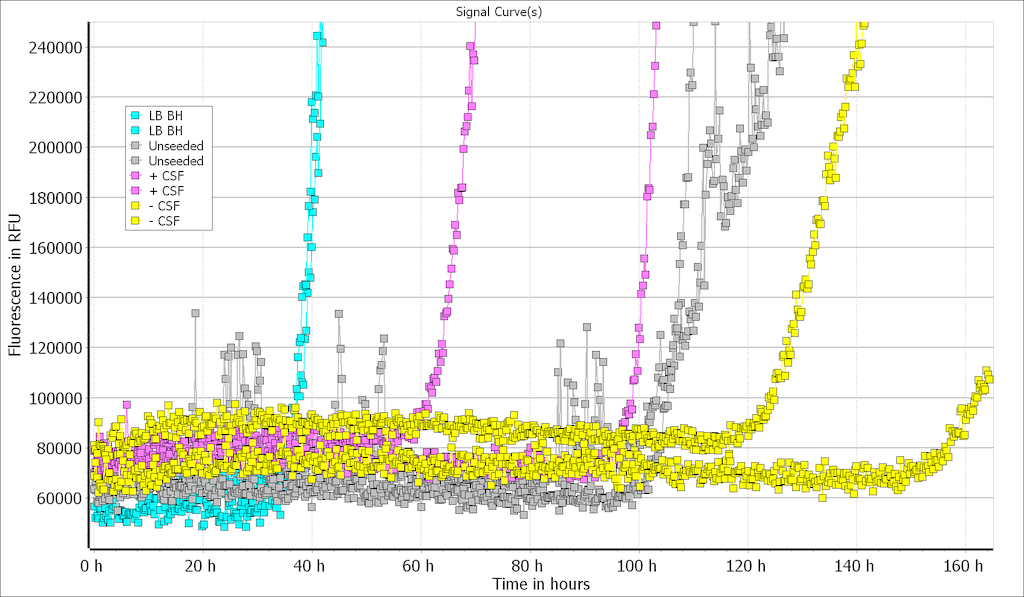 <p>Type 2 monomers (SPR-316) are currently undergoing testing in a Real-Time Quaking-Induced Conversion (RT-QuIC) assay. At 10 μg/well there was discrimination between positive and negative CSF samples, and the unseeded reaction occurred later than either the LB BH or the positive CSF sample. This suggests Type 2 monomers could potentially be used as a substrate for alpha synuclein RT-QuIC. Further testing/optimization is underway. LB BH: 10% Lewy body disease; CSF +: CSF from patient with neuropathologically confirmed alpha-synucleinopathy; CSF -: CSF from patient with no evidence of alpha-synuclein deposition at postmortem. Image source: Alison Green, Graham Fairfoul</p>
