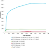 Alpha Synuclein monomers (SPR-316) do not form new alpha synuclein fibrils when combined with Type 1 alpha synuclein Pre-formed fibrils (SPR-322) as shown by a limited increase in fluorescence intensity by Thioflavin T over time.