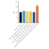 LDH assay shows effect of alpha synuclein monomers on mouse primary neurons