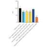 MTT assay shows effects of alpha synuclein monomers on mouse primary neurons