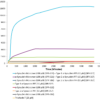 Type 2 alpha synuclein Pre-formed fibrils (SPR-317) do not seed the formation of new alpha synuclein fibrils from the pool of alpha synuclein monomers (SPR-321) at the same rate as Type 1 alpha synuclein Pre-formed fibrils (SPR-322) as shown by lower fluorescence intensity values of Thioflavin T over time.