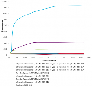 Type 2 alpha synuclein Pre-formed fibrils (SPR-317) do not seed the formation of new alpha synuclein fibrils from the pool of alpha synuclein monomers (SPR-321) at the same rate as Type 1 alpha synuclein Pre-formed fibrils (SPR-322) as shown by lower fluorescence intensity values of Thioflavin T over time.