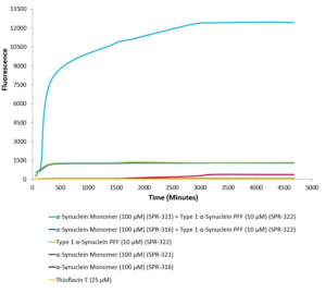 Active Human Recombinant Alpha Synuclein Pre-formed Fibrils seed the formation of new alpha synuclein fibrils from a pool of Active Human Recombinant Alpha Synuclein Protein Monomers