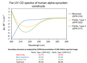 Alpha Synuclein Pre-formed Fibrils (PFF), Type 1 (cat#SPR-322) and Type 2 (cat#SPR-317) have small secondary structure differences.