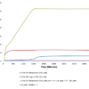 Mouse alpha Synuclein monomers (SPR-323) form new alpha synuclein fibrils through the seeding activity of Type 1 alpha synuclein pre-formed fibrils (SPR-324) as shown by increased fluorescence intensity by Thioflavin T over time.