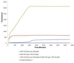 Mouse Type 1 alpha synuclein Pre-formed Fibrils (SPR-324) seed the formation of new alpha Synuclein fibrils from the pool of alpha synuclein monomers (SPR-323) as shown by increased fluorescence intensity by Thioflavin T over time.