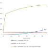 Thioflavin T emission curves show increased fluorescence (correlated to alpha synuclein aggregation) when A53T alpha synuclein Pre-formed fibrils (SPR-326) are combined with A53T alpha synuclein monomers (SPR-325). The Pre-formed fibrils seed the formation of new fibrils from a pool of monomers.