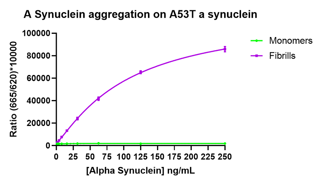 <p>A53T alpha synuclein monomers (SPR-325) and fibrils (SPR-326) are well recognized by Cisbio’s homogeneous time-resolved fluorescence (HTRF) alpha synuclein aggregation assay. Image courtesy of Delphine Jaga, Cisbio.</p>
