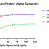 Cisbio Total Alpha Synuclein Assay