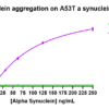 Cisbio Alpha Synuclein Aggregation Assay