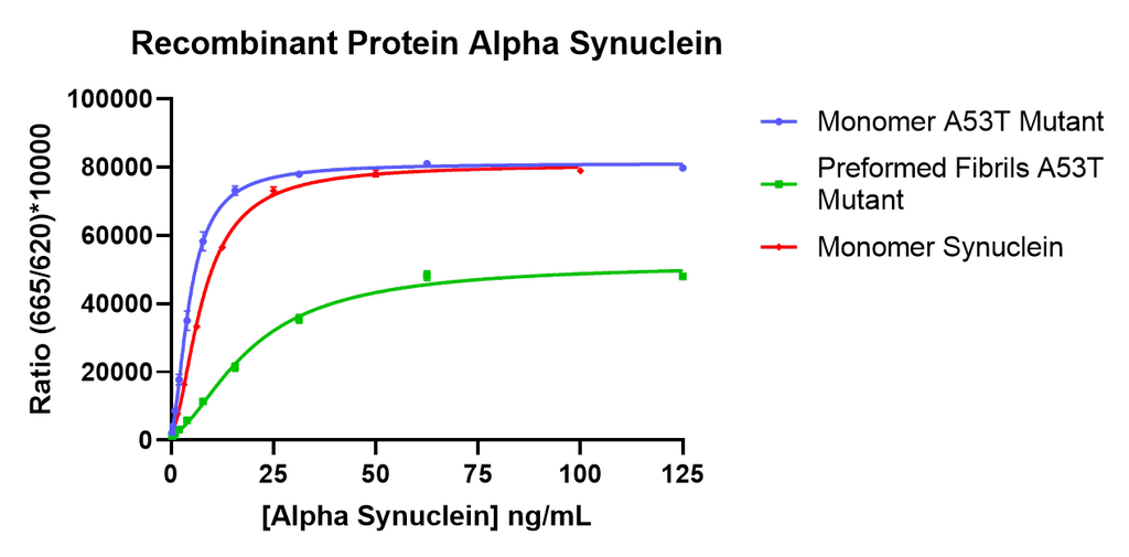 <p>A53T alpha synuclein monomers (SPR-325) and fibrils (SPR-326) are well recognized by Cisbio’s homogeneous time-resolved fluorescence (HTRF) total alpha synuclein assay. Image courtesy of Delphine Jaga, Cisbio.</p>
