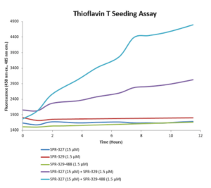Thioflavin T assay of ATTO-488 conjugated tau fibrils