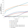 Thioflavin T emission curves show increased fluorescence (correlated to tau aggregation) over time in tau Pre-formed fibrils (SPR-330). Tau Pre-formed fibrils (SPR-330) seed the formation of new tau fibrils when combined with tau monomers (SPR-327)