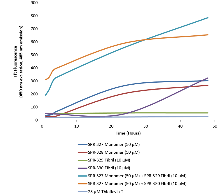 Thioflavin T emission curves show increased fluorescence (correlated to tau aggregation) over time in tau preformed fibrils (SPR-330). Tau preformed fibrils (SPR-330) seed the formation of new tau fibrils when combined with tau monomers (SPR-327)