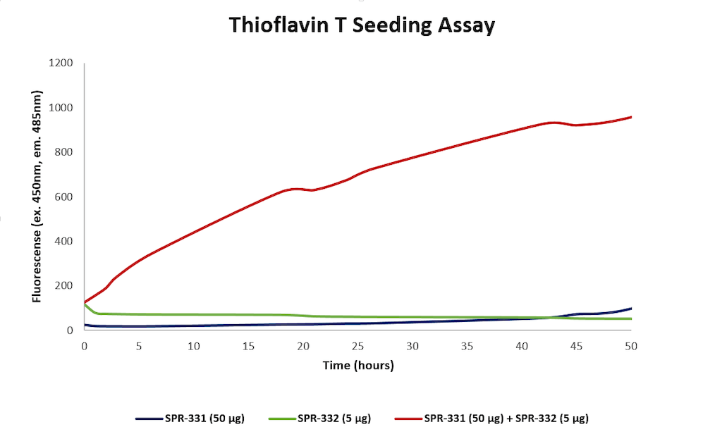 Thioflavin T Seeding Assay of N-Terminal Acetylated Alpha Synuclein Pre-Formed Fibrils (SPR-332)