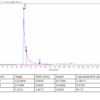 HPLC of Alpha Synuclein Oligomers (SPR-466)