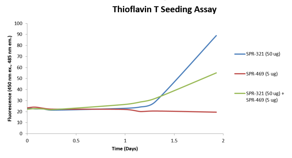 <p>Thioflavin T assay of EGCG-stabilized alpha synuclein oligomers (SPR-469) and alpha synuclein monomers (SPR-321). The oligomers do not seed aggregation of monomers, and may have an inhibitory effect.</p>
