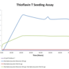 Thioflavin T Fluorescence Activity for Rat Alpha Synuclein Protein (SPR-481)