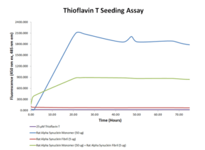 Thioflavin T Fluorescence Activity for Rat Alpha Synuclein Protein (SPR-482)