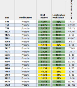 Mass Spec Table of Human Tau-441 (2N4R) Wild-Type Pre-formed Fibrils (Baculovirus/Sf9) Protein (SPR-498)