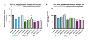 Tau-441-2N4R-Wild-Type-PFFs and Oligomers-Baculovirus-Sf9-Protein-Toxicity Data