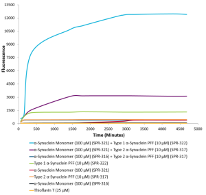 Seeded Thioflavin T (ThT) aggregation assay comparing Type 1 (SPR-321) and Type 2 (SPR-316) alpha synuclein monomers.