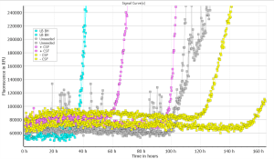 Preliminary RT-QuIC data using Type 2 alpha synuclein monomers (SPR-316) as the reaction substrate.