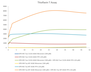 Thioflavin T assay of Tau Monomers (SPR-445, SPR-444) and Fibrils (SPR-462, SPR-461)