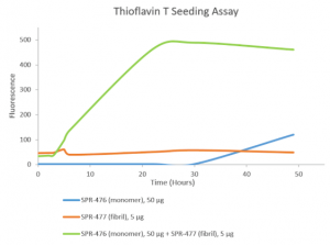 Thioflavin T Seeding Assay