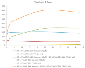 Thioflavin T emission curves show increased fluorescence (correlated to tau aggregation) over time when truncated tau fragment (AA297-391) (dGAE) monomer is combined with truncated tau fragment (AA297-391) (dGAE) preformed fibrils (Type 1).