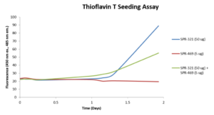 Thioflavin T assay of EGCG-stabilized alpha synuclein (SPR-469) and alpha synuclein monomers (SPR-321).