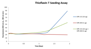 Thioflavin T assay of EGCG-stabilized alpha synuclein (SPR-469) and alpha synuclein monomers (SPR-321). 